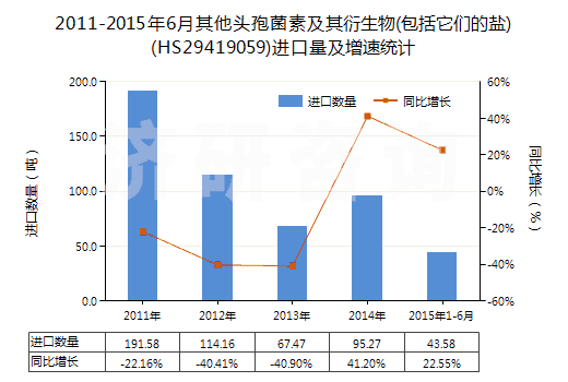 2011-2015年6月其他頭孢菌素及其衍生物(包括它們的鹽)(HS29419059)進(jìn)口量及增速統(tǒng)計(jì)